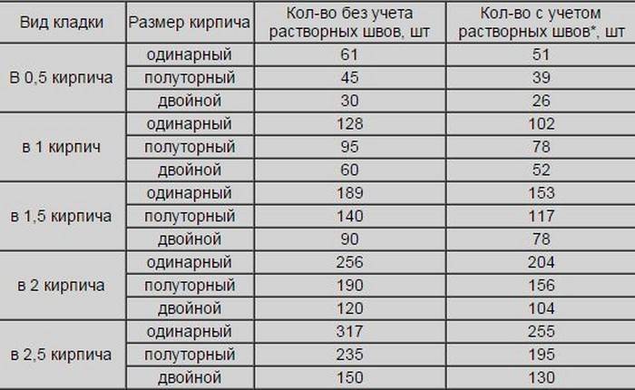 Как рассчитать количество кирпича для строительства дома | iz-kirpicha.su | яндекс дзен