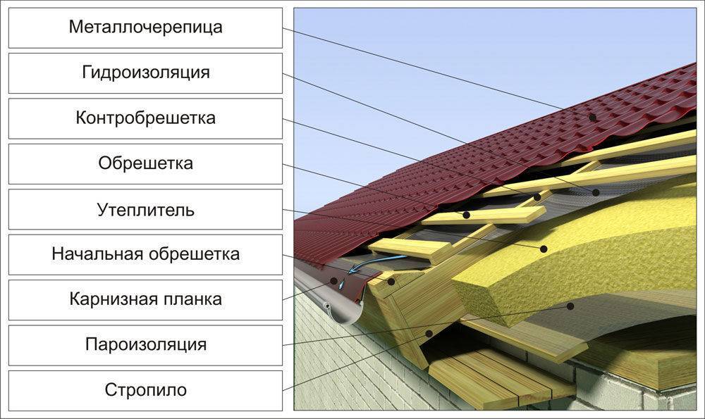 Укладка металлочерепицы на крышу - технология и схема, инструкция шаг за шагом на видео и фото