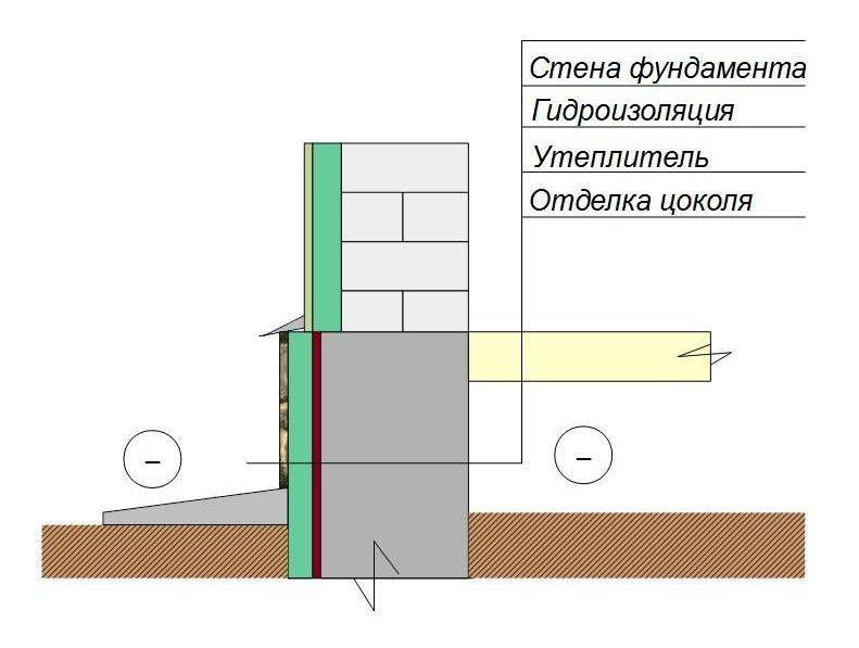 Как утеплить фундамент (цоколь дома) снаружи