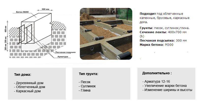 Ленточный фундамент: глубина заложения, таблицы и расчет