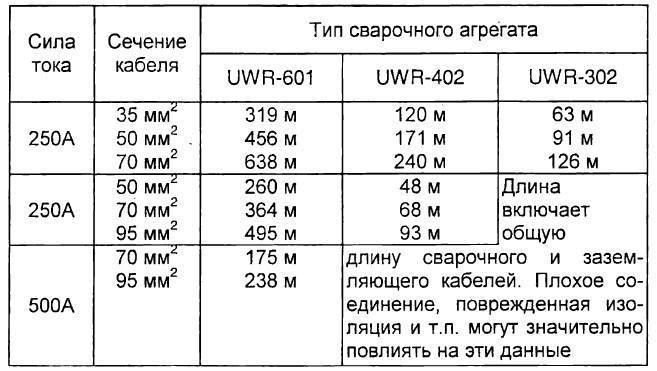 Сварочный кабель для аппарата, инвертора: характеристики, виды