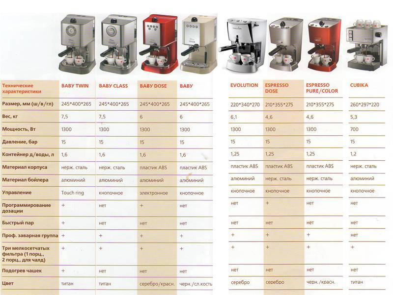 Обзор кофемашин для дома и офиса: разные типы, их преимущества и недостатки, советы по выбору