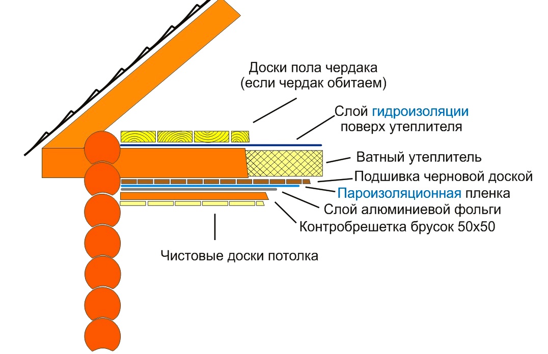 Как правильно утеплить крышу пирог