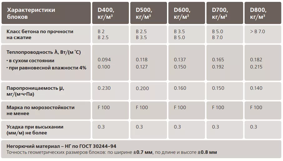 Газобетонные блоки d400: описание, характеристики, размеры, а также плюсы и минусы газоблоков марки д400 | baskal45.ru