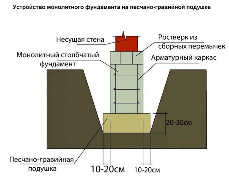 Какой марки бетон нужен для фундамента частного