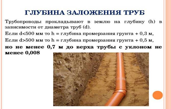 Уклон канализационных труб 50, 100, 110, 160, 200 мм по снип
