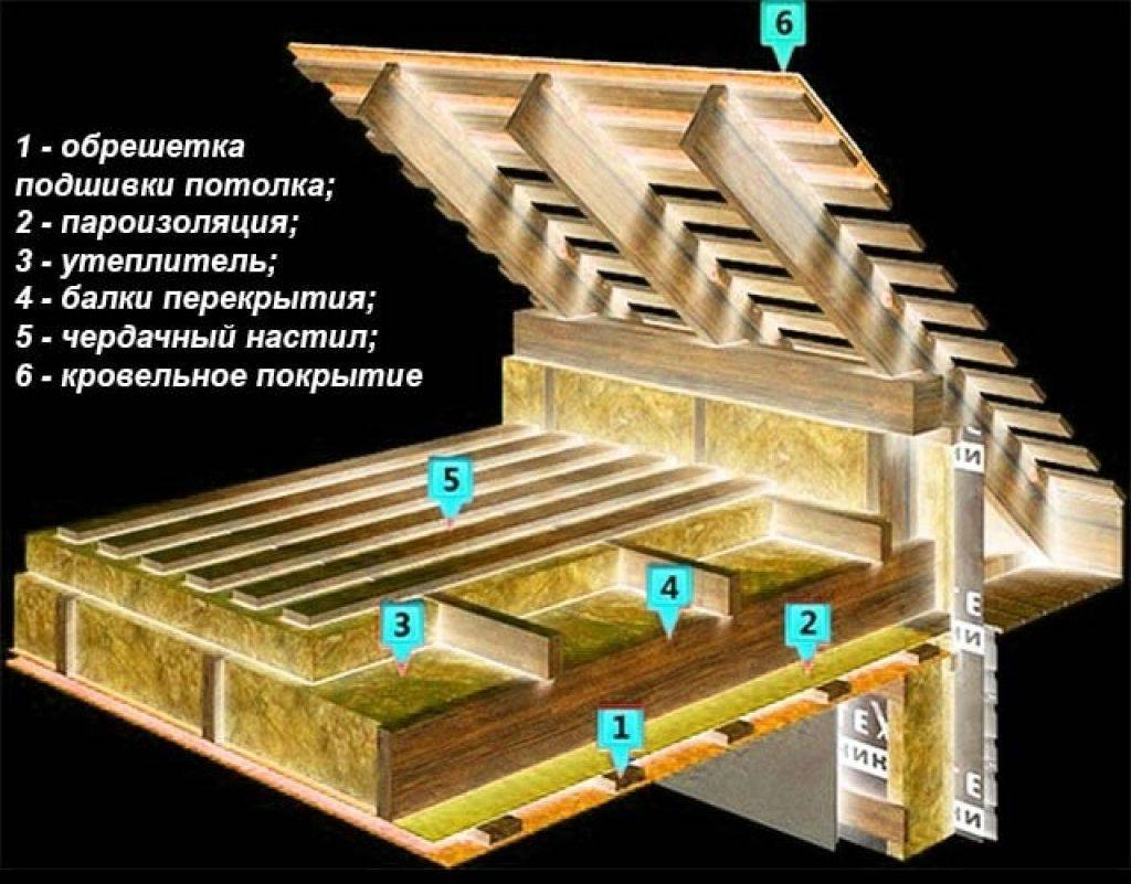 Правильный пирог утепления потолка