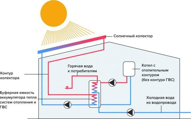 Солнечные коллекторы для отопления дома: преимущества, недостатки и эффективность работы