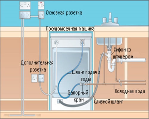 Подключение посудомоечной машины: к водопроводу, канализации