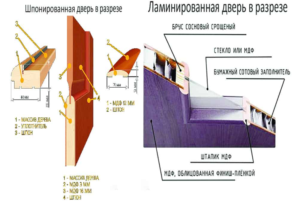 Типы покрытия межкомнатных дверей. плюсы и минусы. какое выбрать портал
