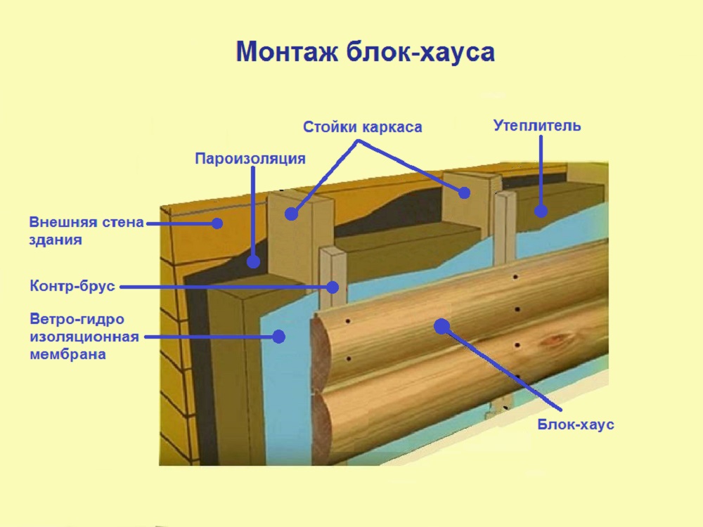 Обработка деревянного дома. лучшие средства для защиты дома