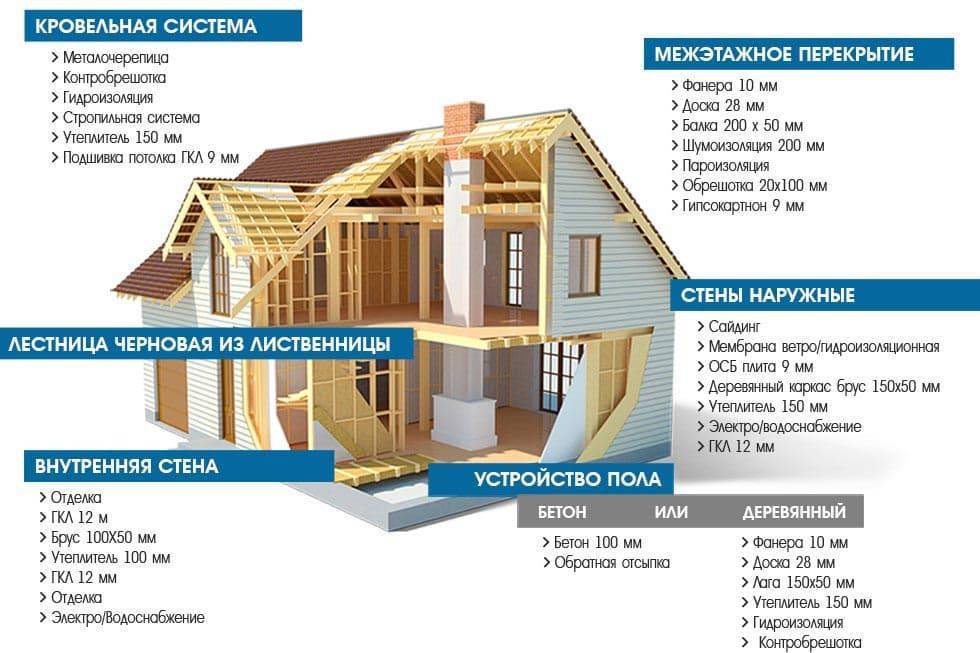 Сколько стоит построить деревянный дом