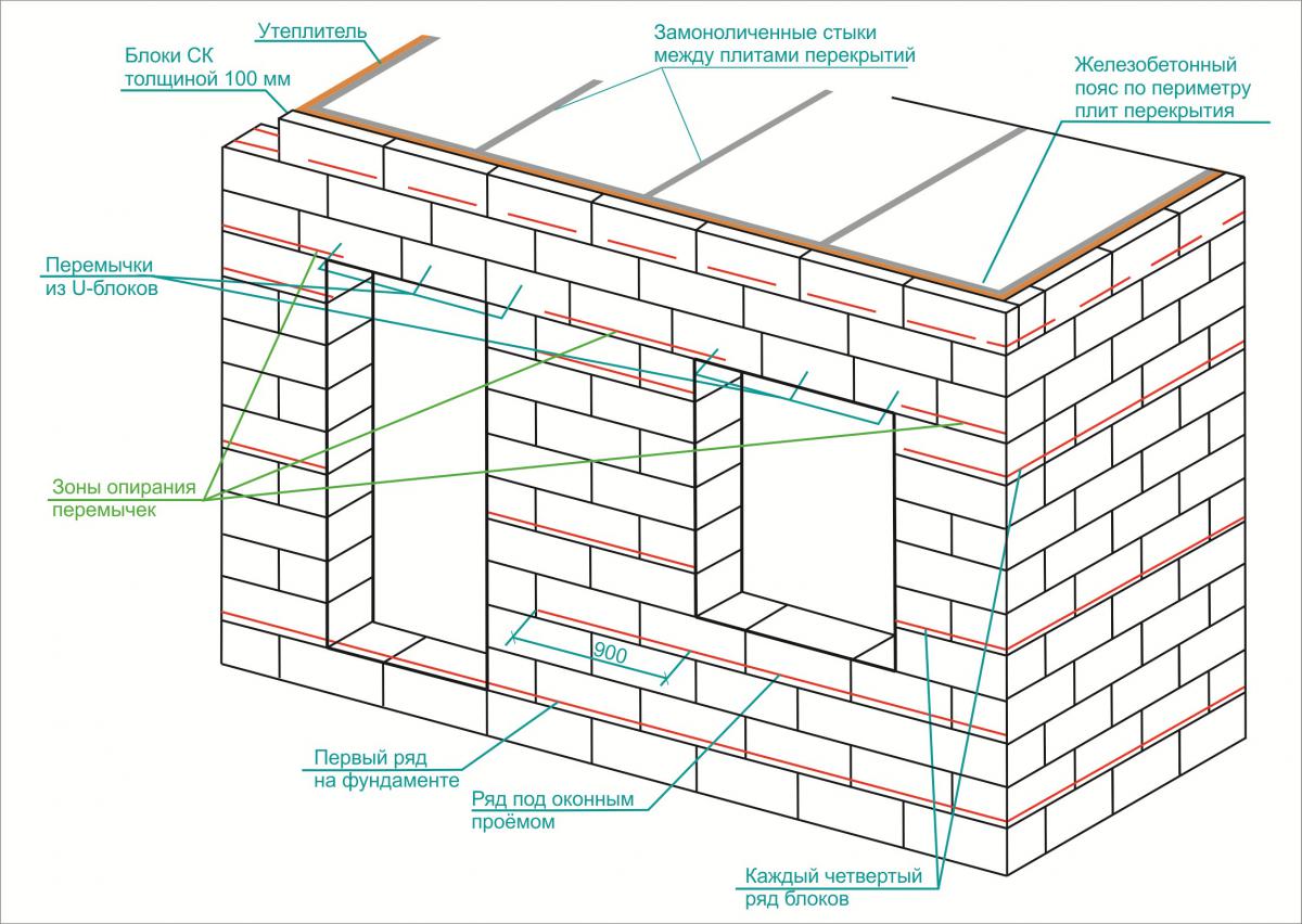Типы цокольных этажей и этапы строительства