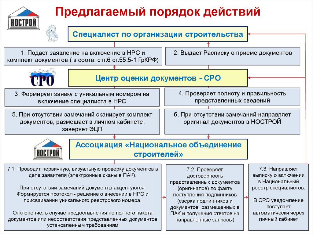 Условия и требования для вступления в сро строителей московской области