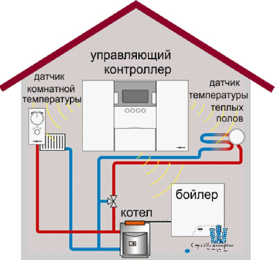 Экономичное отопление для частного дома без газа и электричества