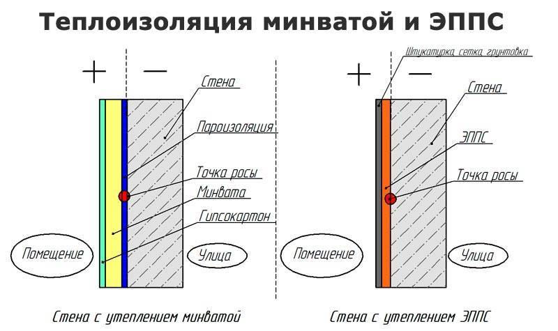 Утепление стен изнутри пенополистиролом своими руками