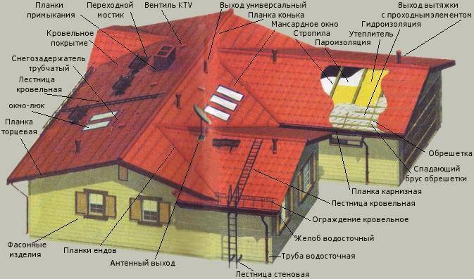 Доборные элементы крыши