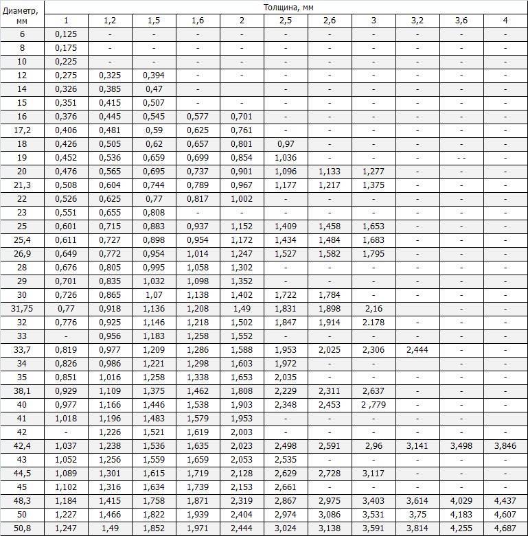 Размеры и вес трубы стальной прямоугольной (DIN 14-105-566-93) - Mega-bu.ru