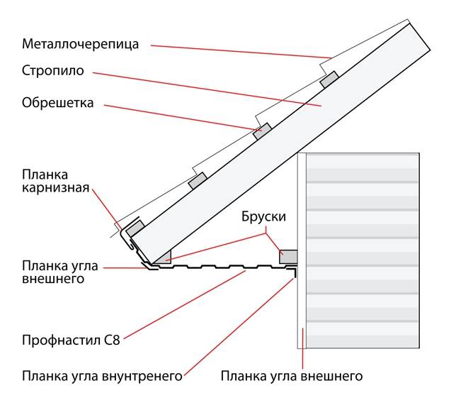 Карнизный свес кровли из профнастила - технология обустройства