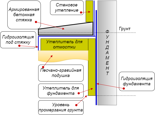 Утепление фундамента снаружи пирог