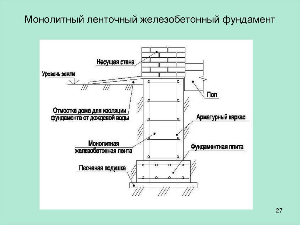 Ленточный фундамент в разрезе чертеж