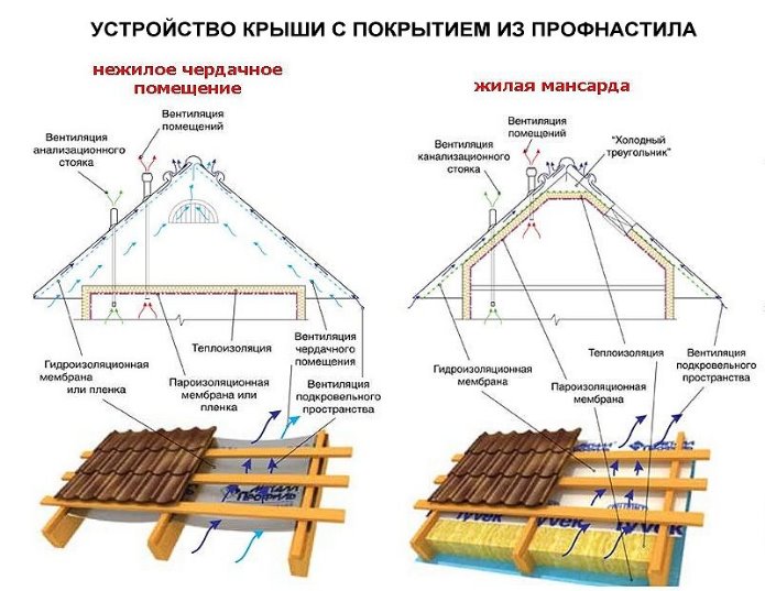 Как покрыть крышу металлопрофилем своими руками - кроем крышу профнастилом