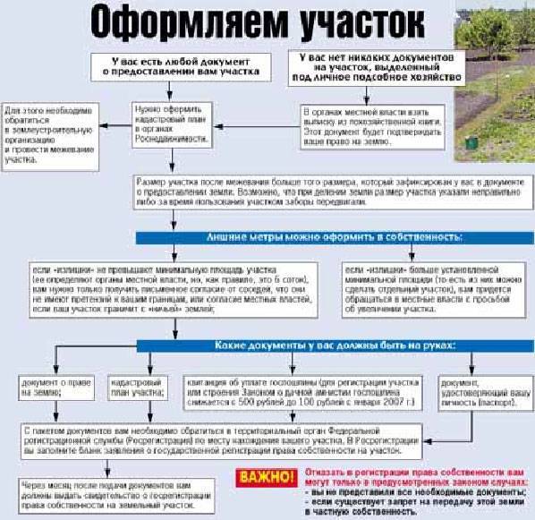 Как оформить земельный участок под объектом недвижимости?