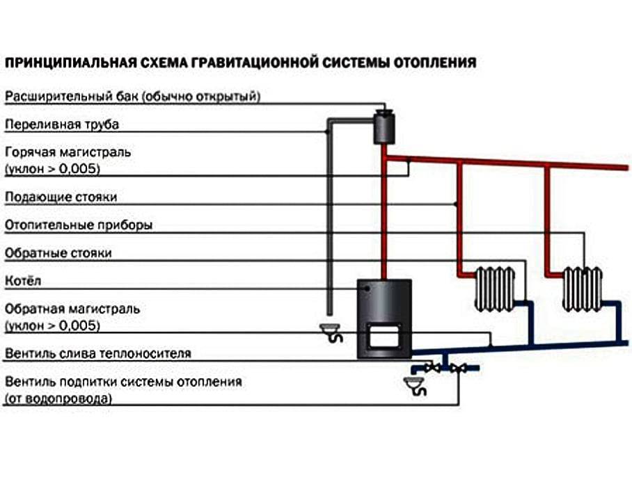 Отопление с циркуляционным насосом схема