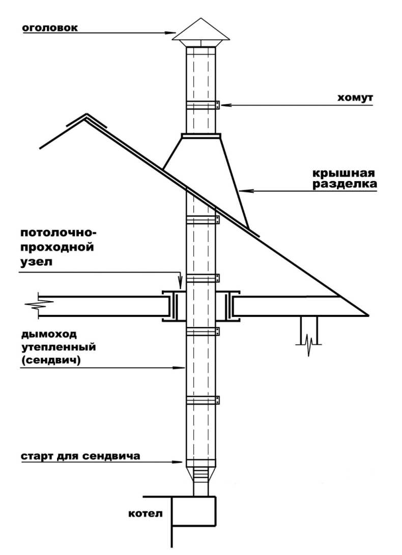 Монтаж сэндвич дымохода. правила, которые обезопасят ваш дом