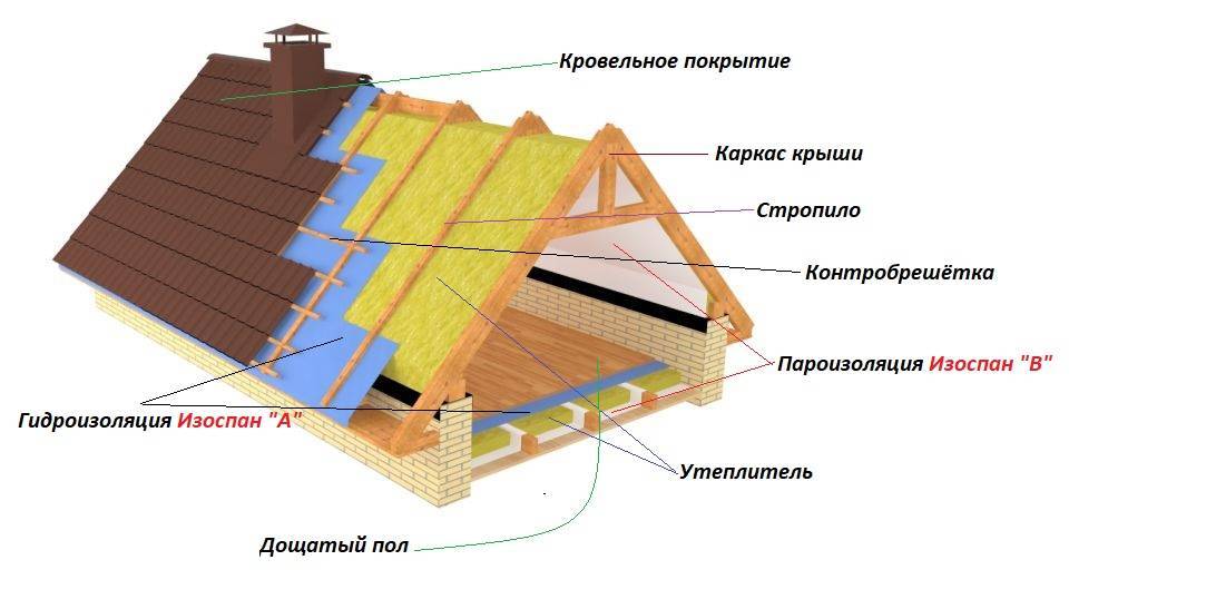 Утепление крыши изнутри: технология работ и советы от эксперта