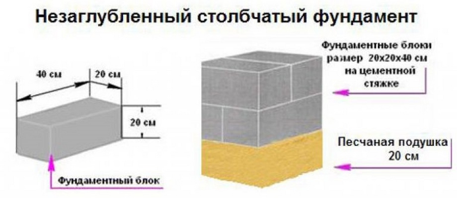 Столбчатый фундамент из блоков 20х20х40: пошаговая инструкция с фото по .