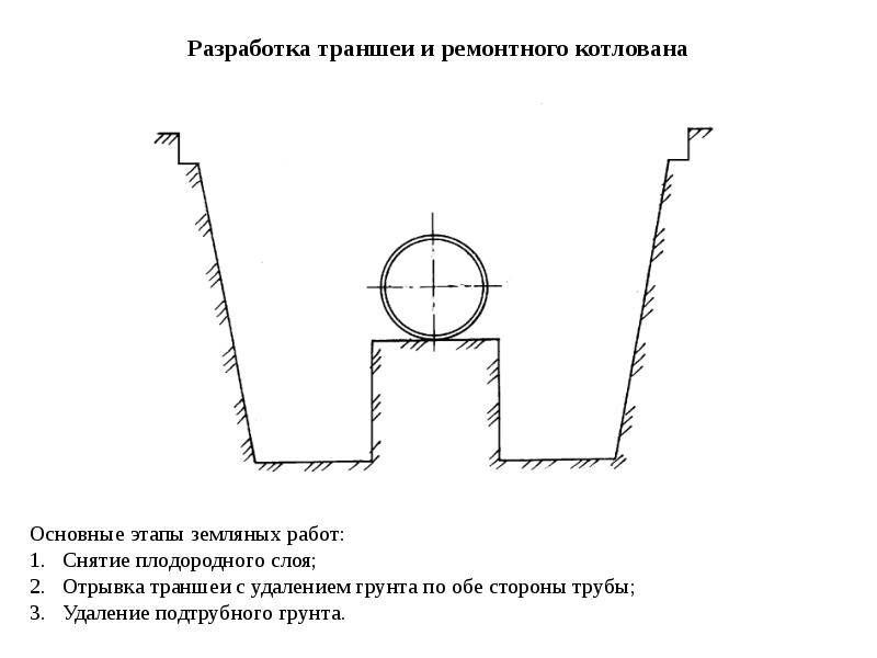 Схема укладки полиэтиленовых труб в траншею