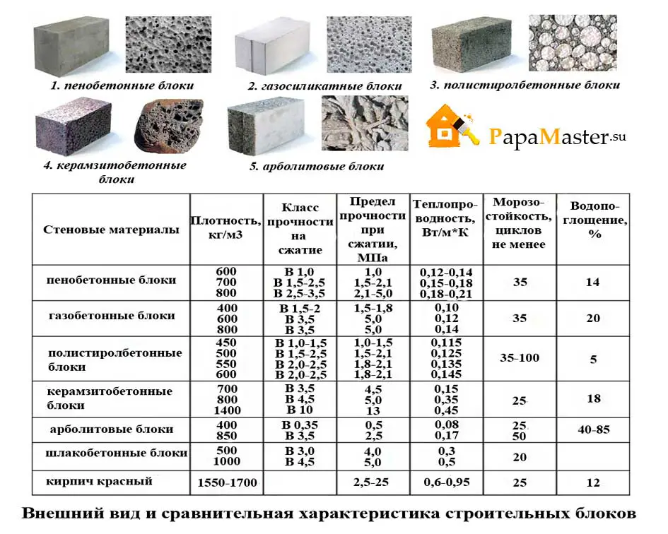 Практичный фундамент из керамзитобетонных блоков