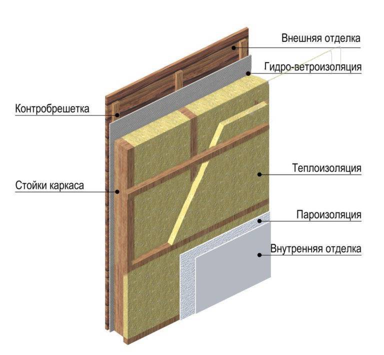 Пароизоляция стен каркасного дома: как сделать правильно, виды материалов, этапы работ