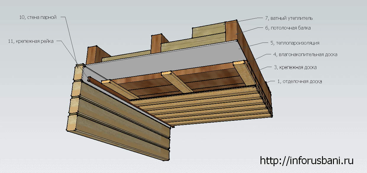 Как правильно построить крышу в бане своими руками: пошаговая инструкция по строительству, видео