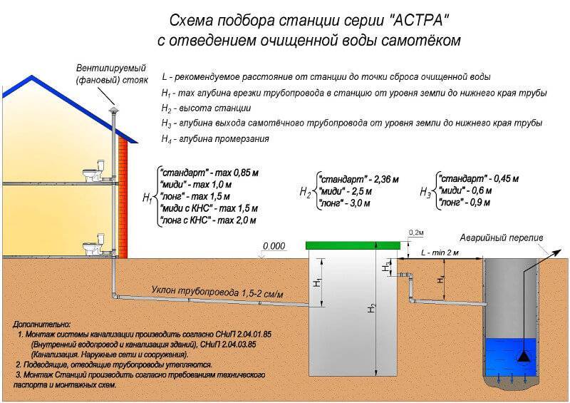 Как правильно вывести канализацию из частного дома в колодец схема