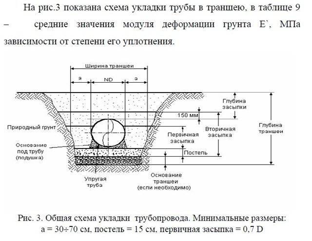 Расчет ширины траншеи под трубопровод, а также других размеров: объема земляных работ при прокладке трубы, по дну, требования снип и сп, расценки в смете