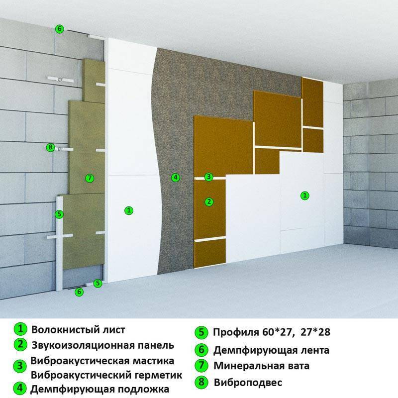 Тонкая звукоизоляция стен в квартире - обзор материалов и рекомендации