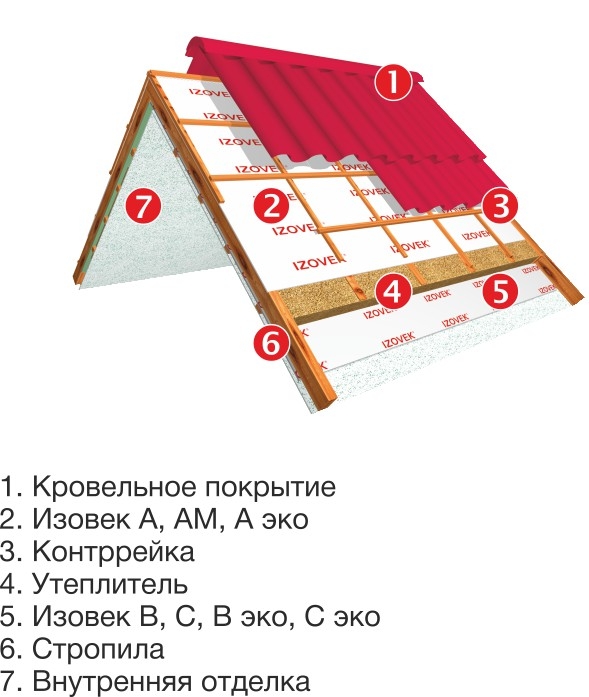 Выбор парозоляционных материалов для крыши