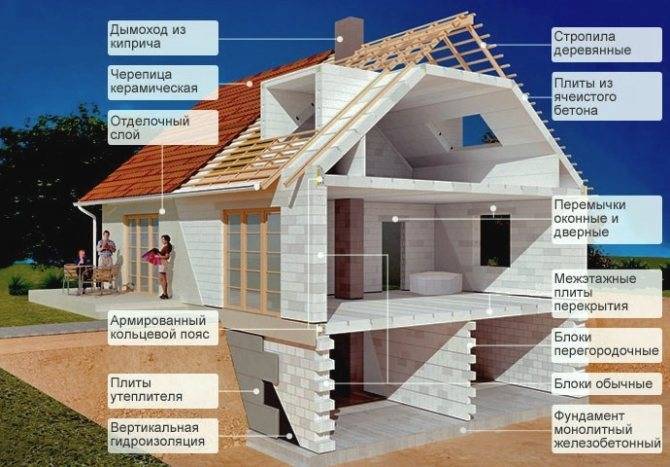 Обзор лучших материалов для строительства дома ???? | виды, характеристики, плюсы и минусы
