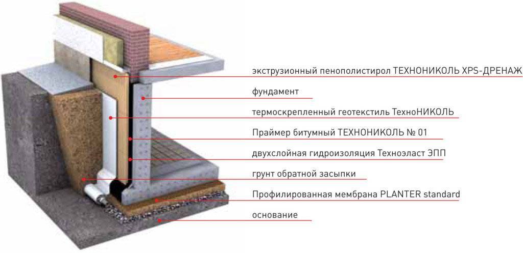 Гидроизоляция под сруб на фундамент: зачем нужна, виды .