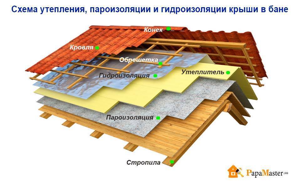 Утеплитель для крыши: какой выбрать, какой лучше