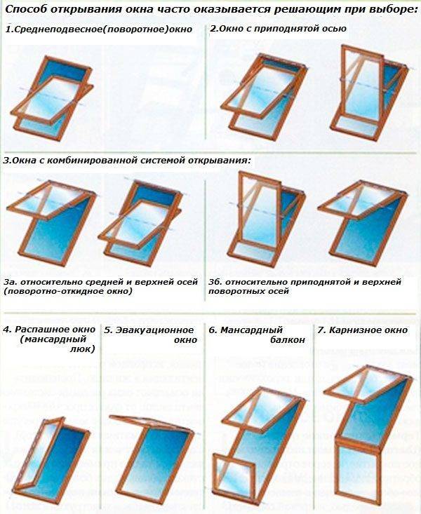 Мансардные окна – размеры, виды, устройство конструкций, как выбрать