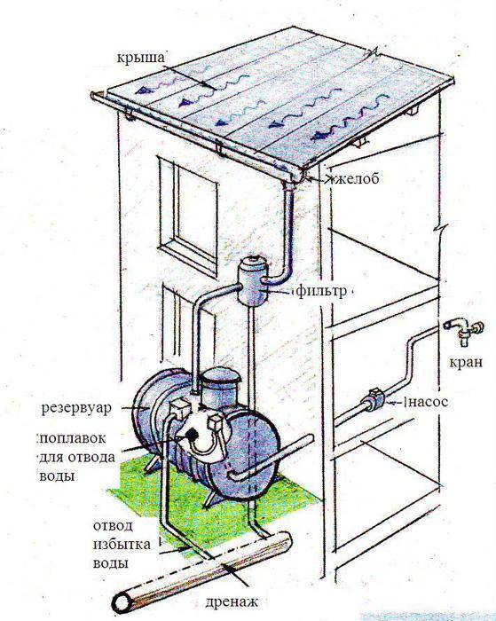 Оборудование энергоэффективного дома: биогаз, сбор воды, др.