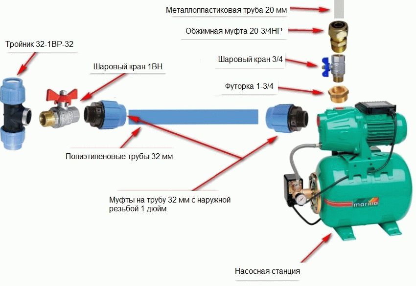 Насосная станция для частного дома. какие бывают, как выбрать и установить