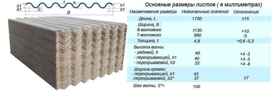 Шифер волновой размеры листа: 6, 7 и 8 волнового, вес на 1 м2, длина, ширина, толщина и полезная площадь