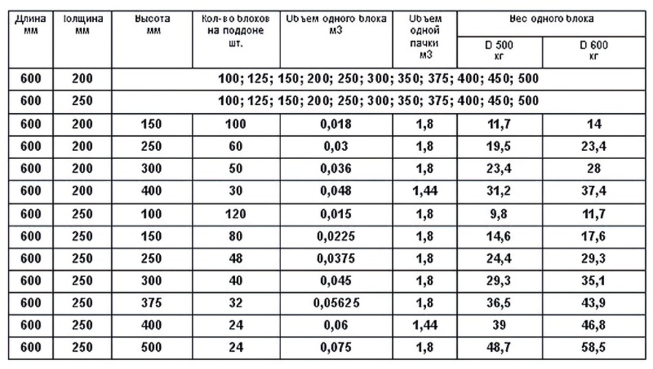 Вес пеноблока: как рассчитать, сколько составляет масса в зависимости от размера (в т.ч. 600х300х200, 200х200х400), последствия ошибок в вычислении