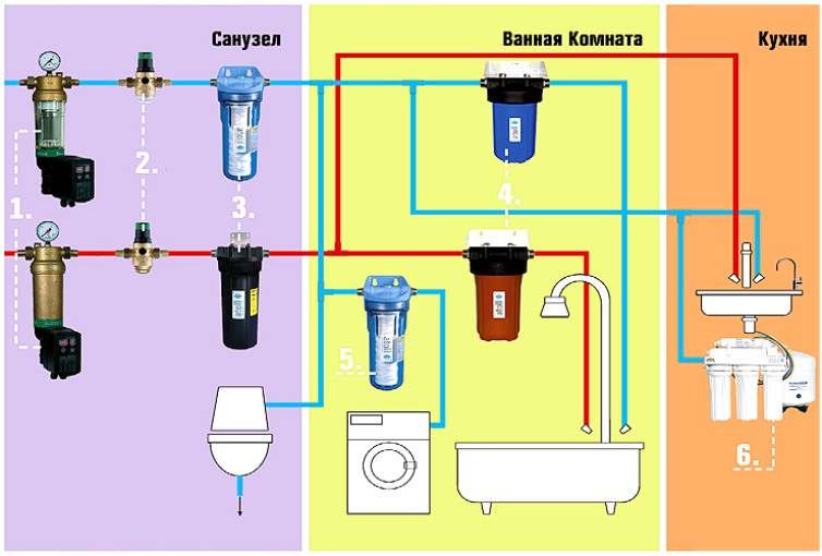 Фильтрация воды в частном доме: принцип работы системы, подготовка и монтаж водопровода