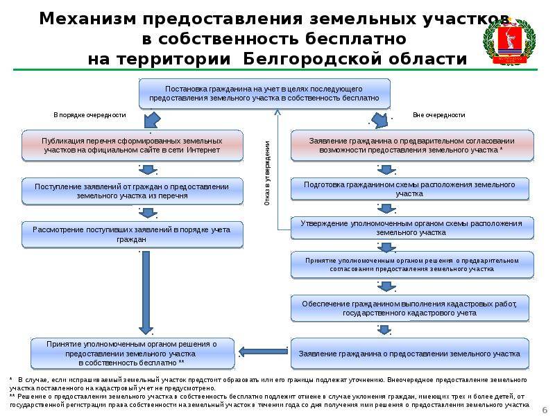 Аренда земли под гараж у администрации города: условия, процедура .