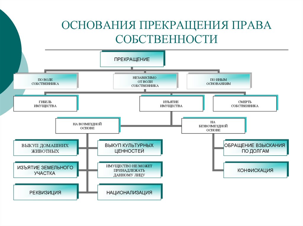 Прекращение права собственности в случаях принудительного изъятия имущества у собственника схема